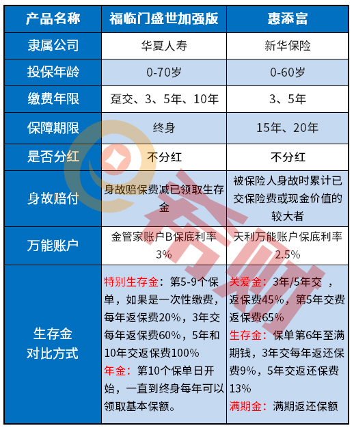 惠添富年金保险与福临门盛世加强版对比