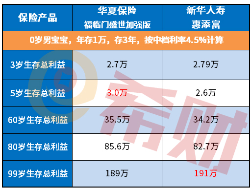 惠添富年金保险与福临门盛世加强版对比