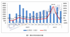 新机频发销量却大跌 2021中国手机市场到底怎么了？