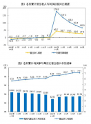 2021年1—6月份全国规模以上工业企业利润同比增长66.9%两年平均增长20.6%