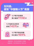 抖音电商：七夕玫瑰花销量较情人节增长402%