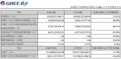 格力电器上半年净利94.57亿元 同比增长48.64%