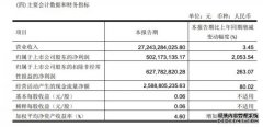 永辉发布2022年一季度财报：营收达272.43亿元 扣非后归母净利润达6.28亿